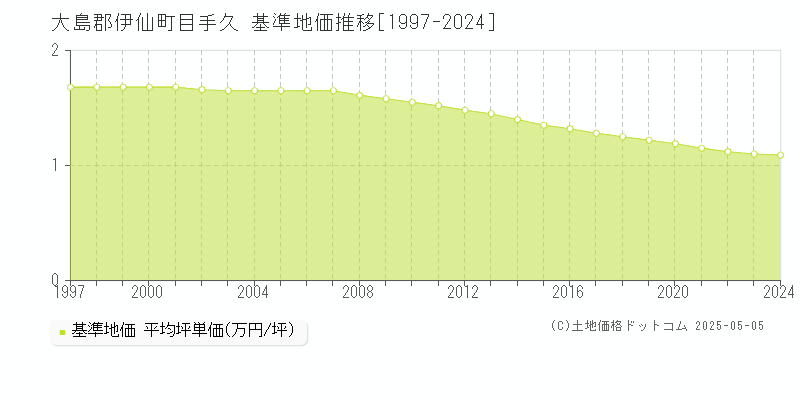 大島郡伊仙町目手久の基準地価推移グラフ 