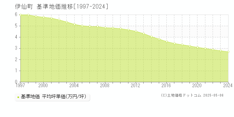 伊仙町(鹿児島県)の基準地価推移グラフ(坪単価)[1997-2024年]