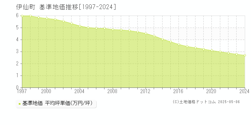 大島郡伊仙町の基準地価推移グラフ 