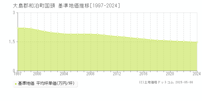国頭(大島郡和泊町)の基準地価推移グラフ(坪単価)[1997-2024年]