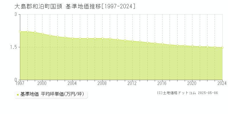 大島郡和泊町国頭の基準地価推移グラフ 