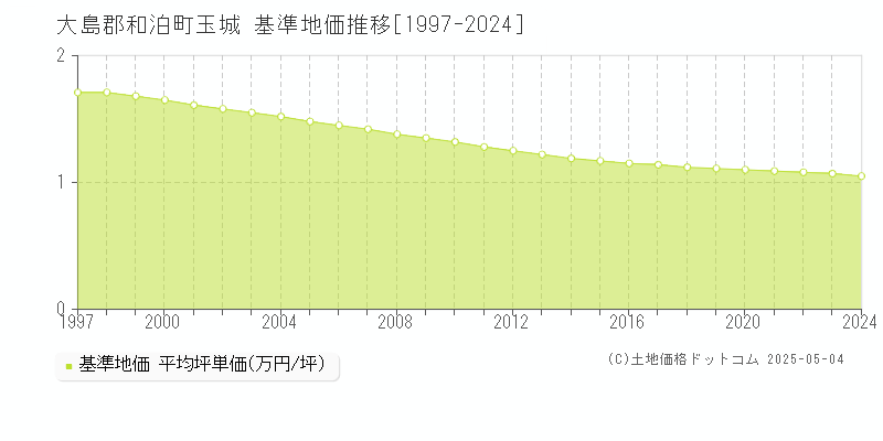 玉城(大島郡和泊町)の基準地価推移グラフ(坪単価)[1997-2024年]