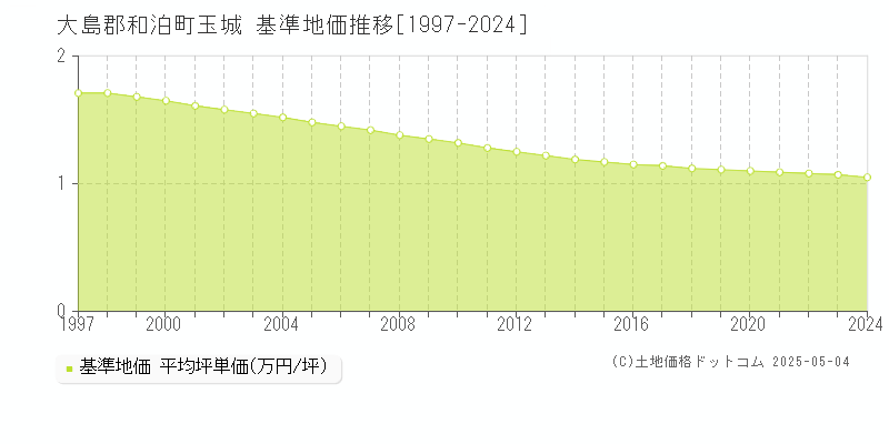 大島郡和泊町玉城の基準地価推移グラフ 