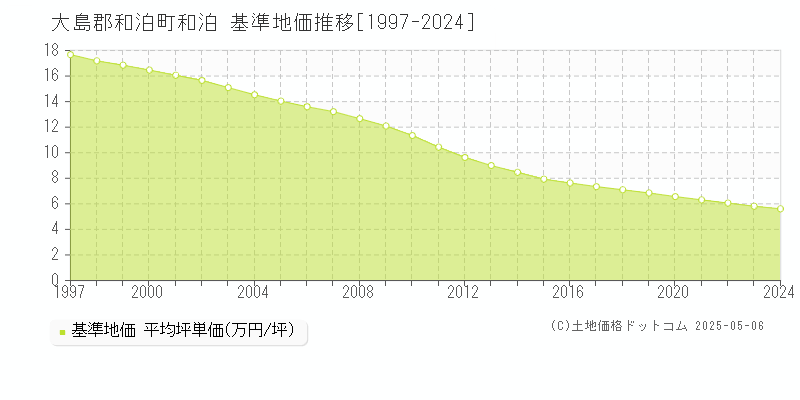 和泊(大島郡和泊町)の基準地価推移グラフ(坪単価)[1997-2024年]