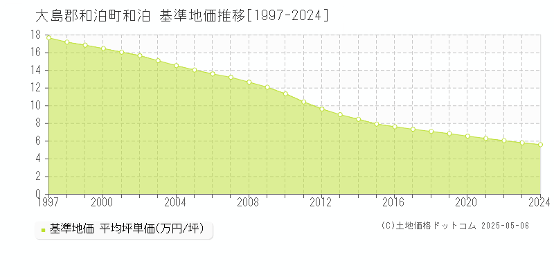 大島郡和泊町和泊の基準地価推移グラフ 