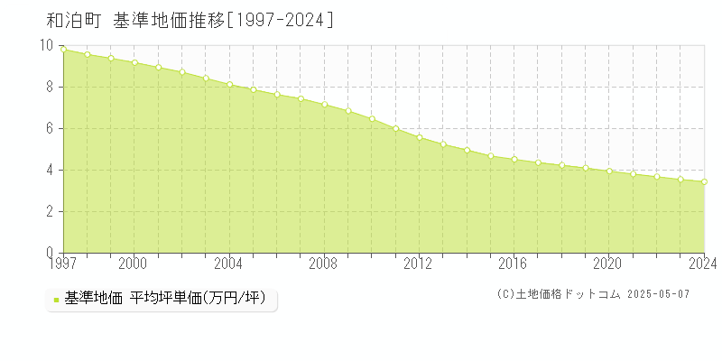 和泊町(鹿児島県)の基準地価推移グラフ(坪単価)[1997-2024年]