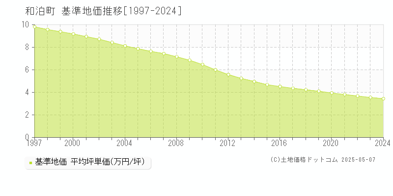 大島郡和泊町の基準地価推移グラフ 