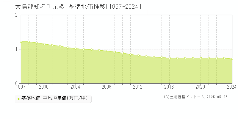 余多(大島郡知名町)の基準地価推移グラフ(坪単価)[1997-2024年]