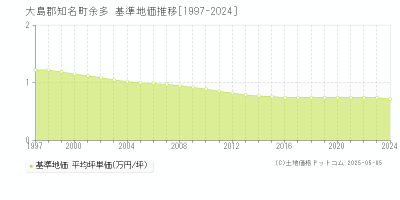 大島郡知名町余多の基準地価推移グラフ 