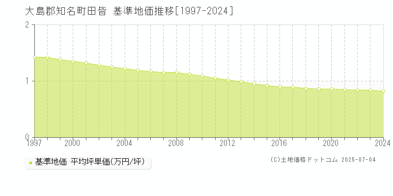 田皆(大島郡知名町)の基準地価推移グラフ(坪単価)[1997-2024年]