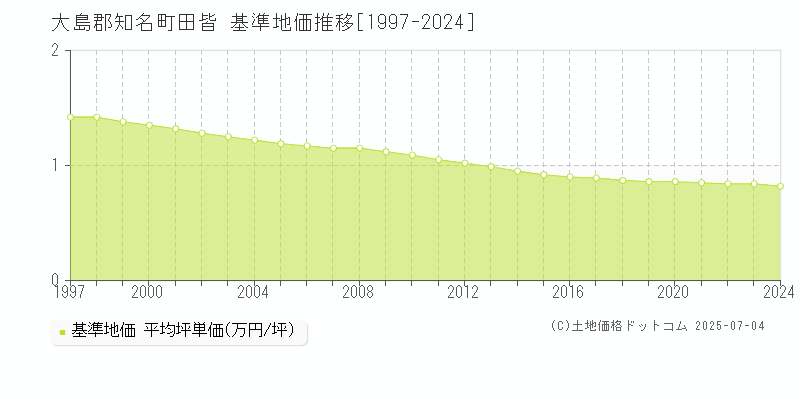 大島郡知名町田皆の基準地価推移グラフ 