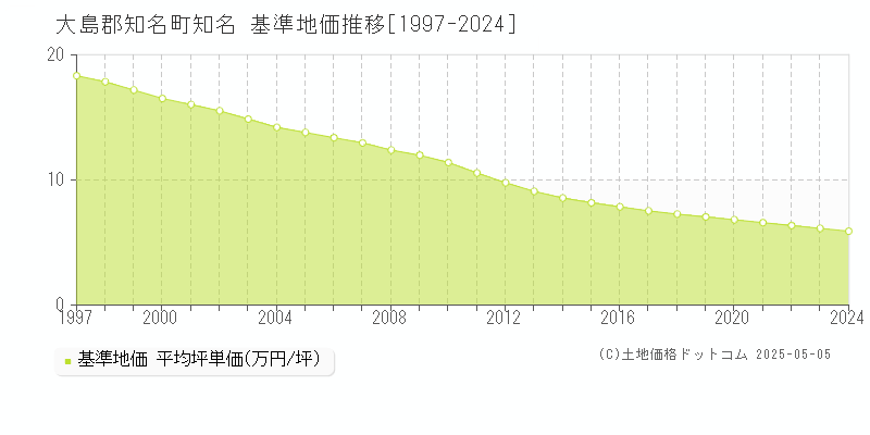 知名(大島郡知名町)の基準地価推移グラフ(坪単価)[1997-2024年]