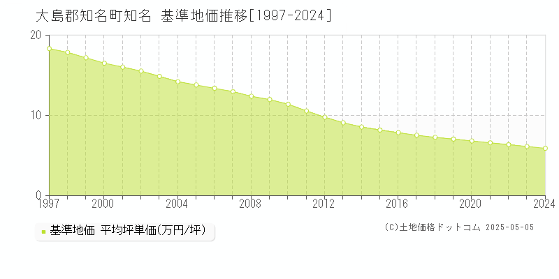 大島郡知名町知名の基準地価推移グラフ 