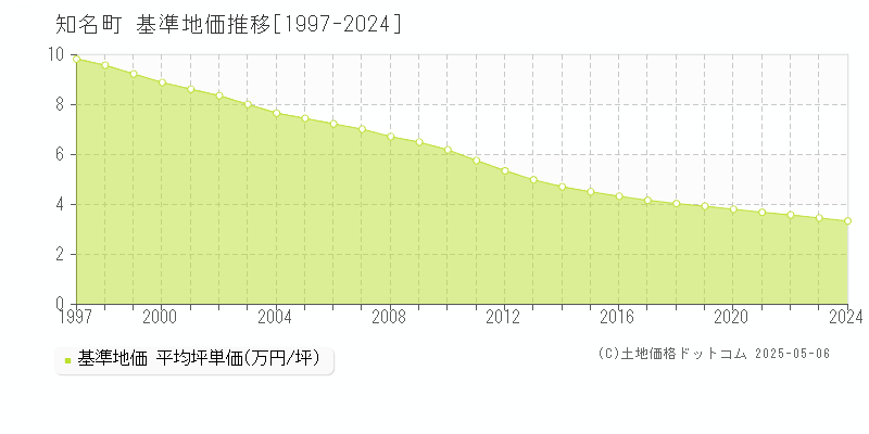 知名町(鹿児島県)の基準地価推移グラフ(坪単価)[1997-2024年]