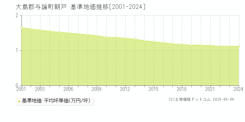 朝戸(大島郡与論町)の基準地価推移グラフ(坪単価)[2001-2024年]