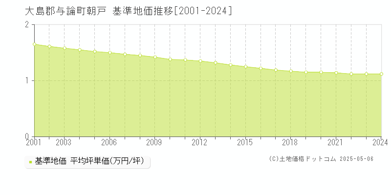 大島郡与論町朝戸の基準地価推移グラフ 