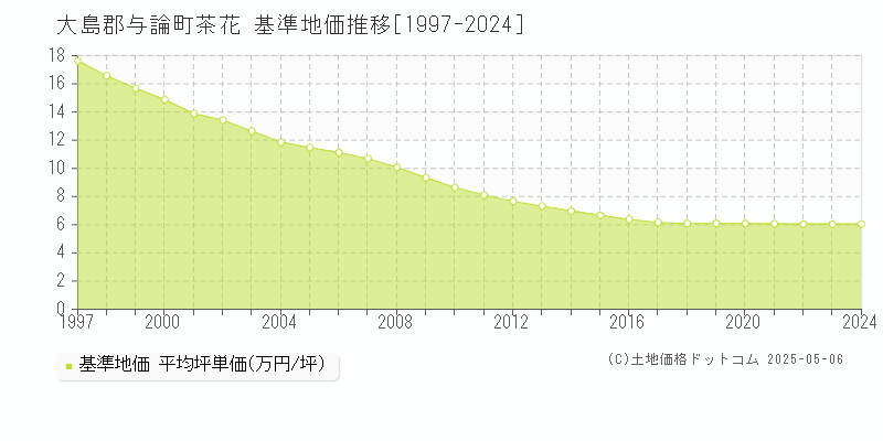 茶花(大島郡与論町)の基準地価推移グラフ(坪単価)[1997-2024年]