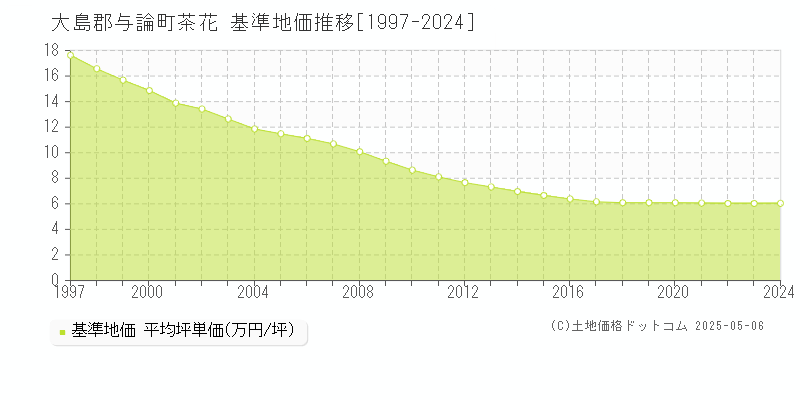 大島郡与論町茶花の基準地価推移グラフ 