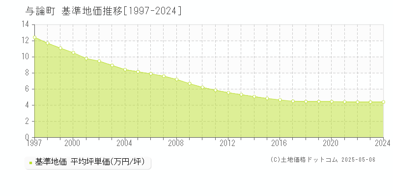 与論町(鹿児島県)の基準地価推移グラフ(坪単価)[1997-2024年]