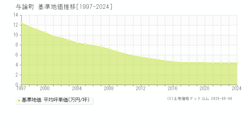 大島郡与論町全域の基準地価推移グラフ 