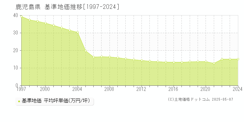鹿児島県の基準地価推移グラフ(坪単価)[1997-2024年]