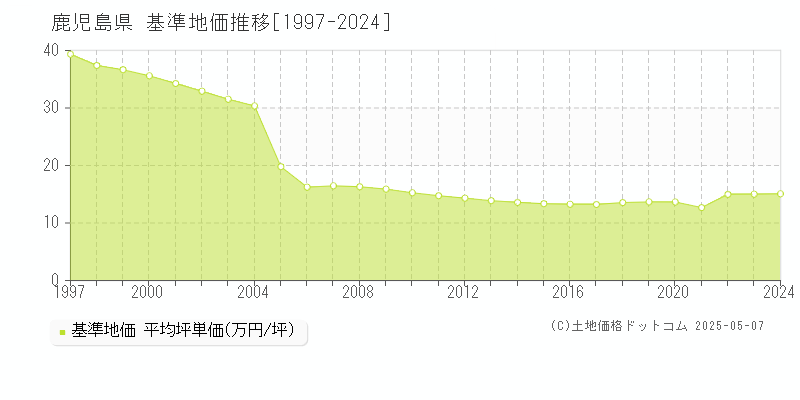 鹿児島県の基準地価推移グラフ 