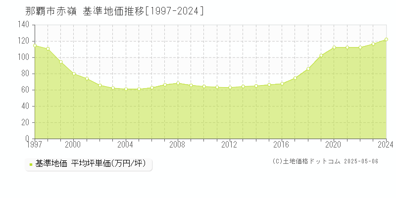赤嶺(那覇市)の基準地価推移グラフ(坪単価)[1997-2024年]