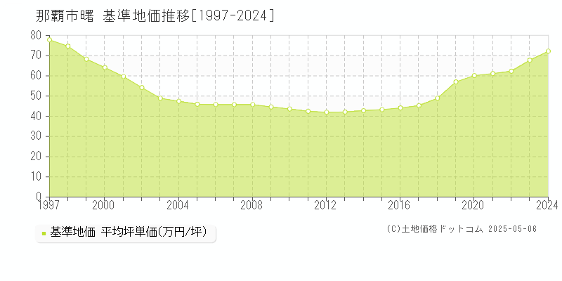 曙(那覇市)の基準地価推移グラフ(坪単価)[1997-2024年]