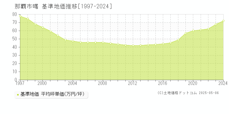 那覇市曙の基準地価推移グラフ 