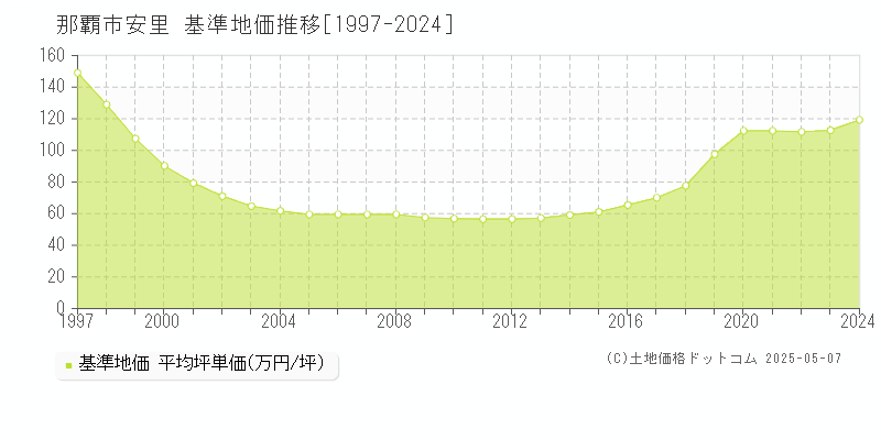 安里(那覇市)の基準地価推移グラフ(坪単価)[1997-2024年]