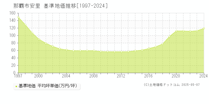 那覇市安里の基準地価推移グラフ 