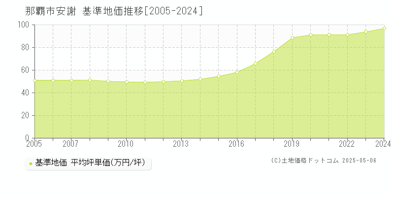 安謝(那覇市)の基準地価推移グラフ(坪単価)[2005-2024年]