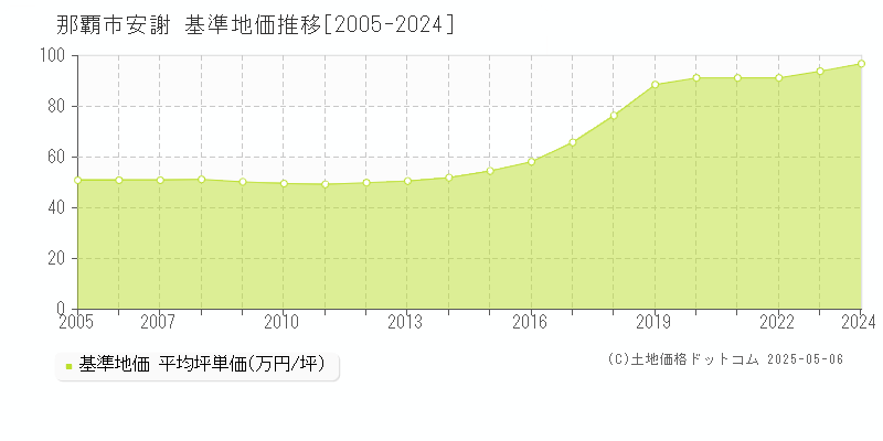 那覇市安謝の基準地価推移グラフ 