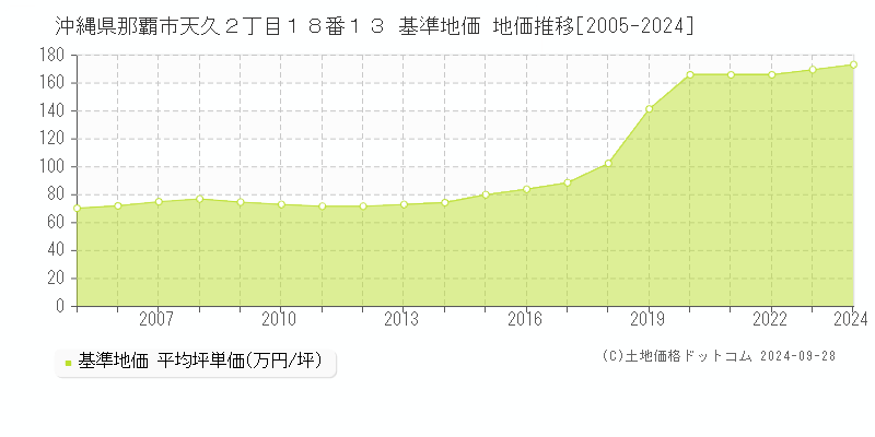沖縄県那覇市天久２丁目１８番１３ 基準地価 地価推移[2005-2024]