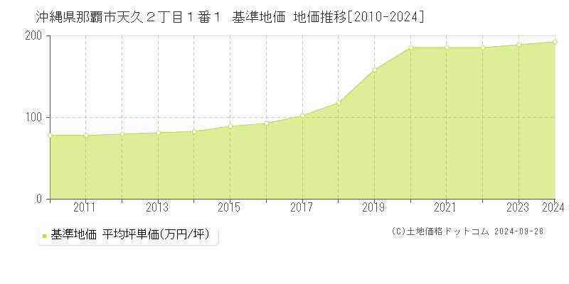 沖縄県那覇市天久２丁目１番１ 基準地価 地価推移[2010-2024]