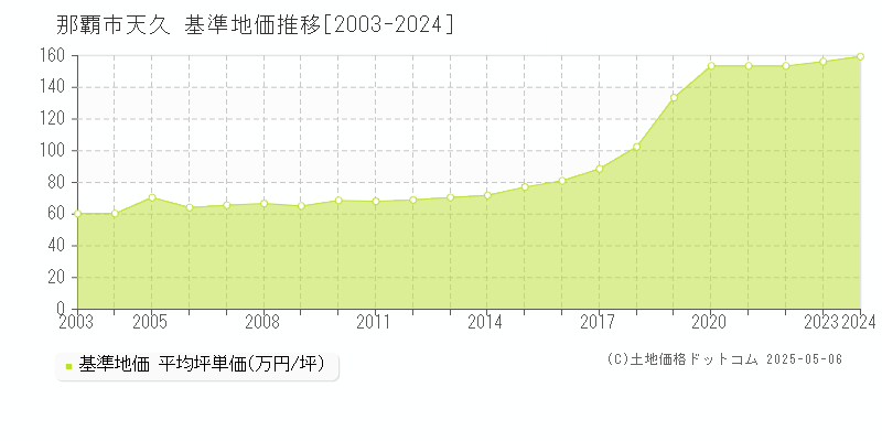 天久(那覇市)の基準地価推移グラフ(坪単価)[2003-2024年]