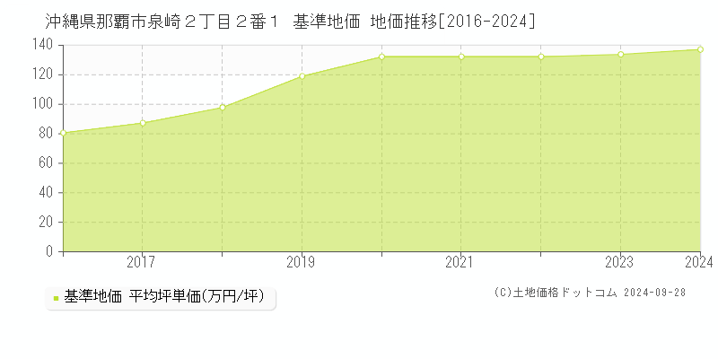 沖縄県那覇市泉崎２丁目２番１ 基準地価 地価推移[2016-2024]