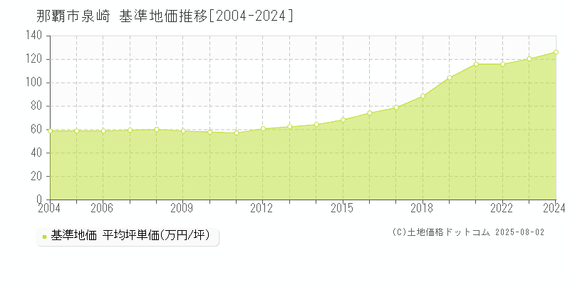 泉崎(那覇市)の基準地価推移グラフ(坪単価)[2004-2024年]