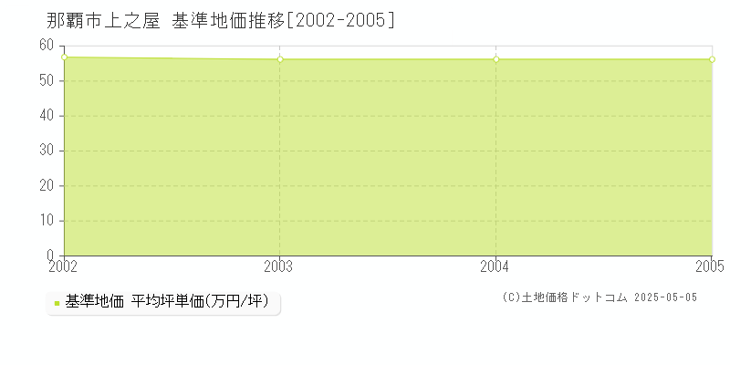 上之屋(那覇市)の基準地価推移グラフ(坪単価)[2002-2005年]