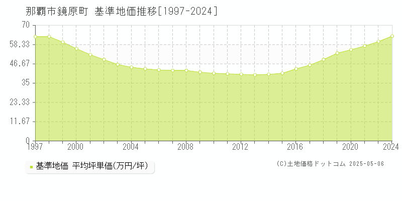 鏡原町(那覇市)の基準地価推移グラフ(坪単価)[1997-2024年]
