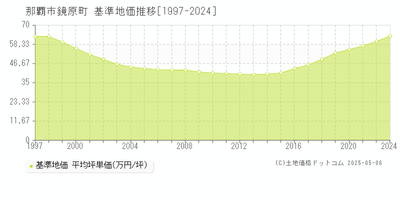 那覇市鏡原町の基準地価推移グラフ 