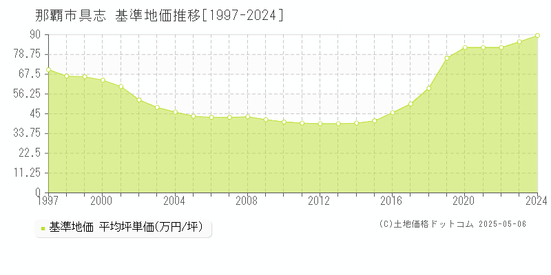具志(那覇市)の基準地価推移グラフ(坪単価)[1997-2024年]