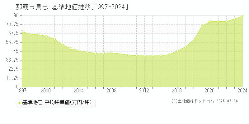 那覇市具志の基準地価推移グラフ 