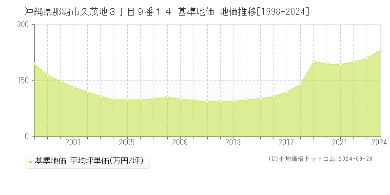 沖縄県那覇市久茂地３丁目９番１４ 基準地価 地価推移[1998-2024]