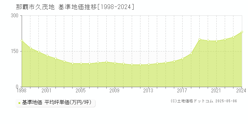 久茂地(那覇市)の基準地価推移グラフ(坪単価)[1998-2024年]