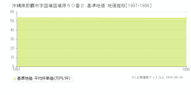 沖縄県那覇市字国場国場原５０番２ 基準地価 地価推移[1997-1998]