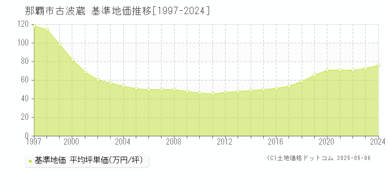 古波蔵(那覇市)の基準地価推移グラフ(坪単価)[1997-2024年]