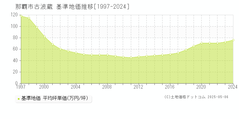 那覇市古波蔵の基準地価推移グラフ 