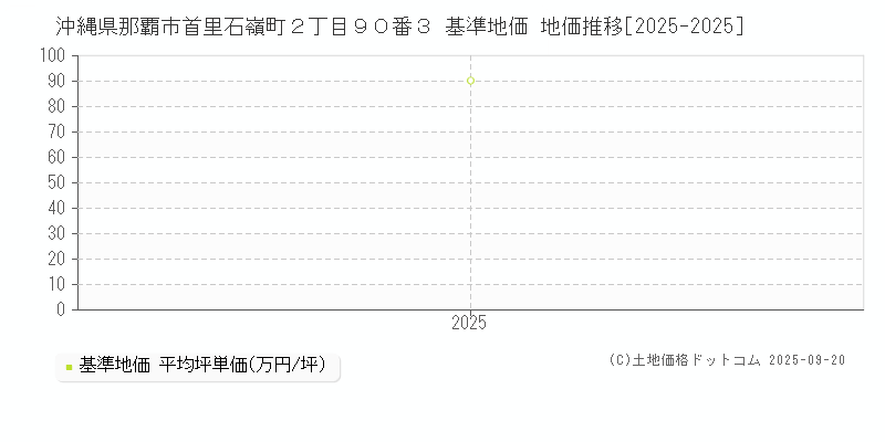 沖縄県那覇市首里石嶺町２丁目９０番３ 基準地価 地価推移[2025-2025]