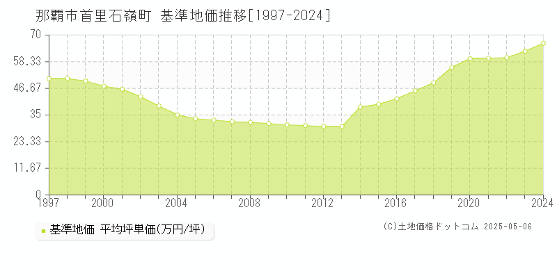 首里石嶺町(那覇市)の基準地価推移グラフ(坪単価)[1997-2024年]